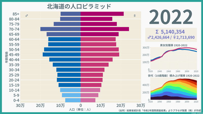 【北海道】人口ピラミッド（2022）／性別推移・年齢階級別推移