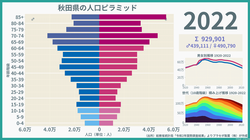 【秋田県】人口ピラミッド（2022）／性別推移・年齢階級別推移