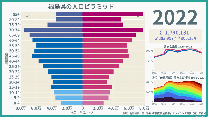 【福島県】人口ピラミッド（2022）／性別推移・年齢階級別推移