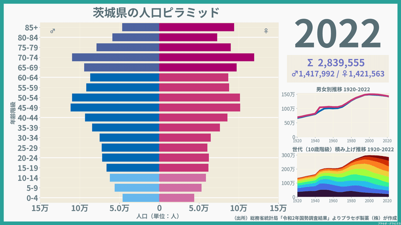 【茨城県】人口ピラミッド（2022）／性別推移・年齢階級別推移