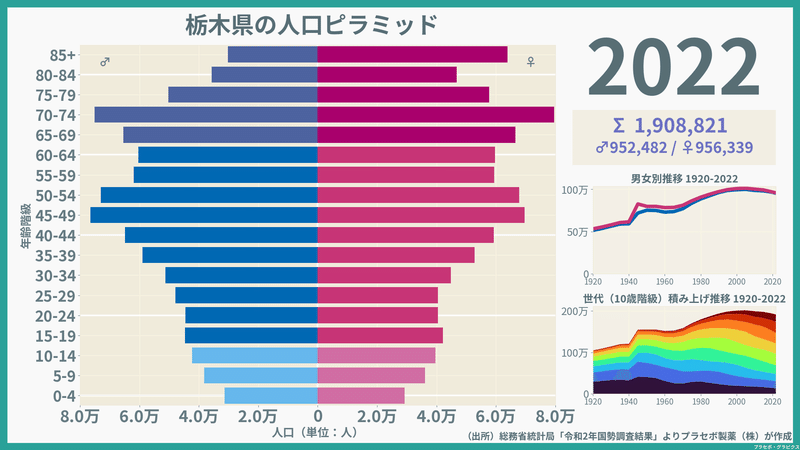 【栃木県】人口ピラミッド（2022）／性別推移・年齢階級別推移