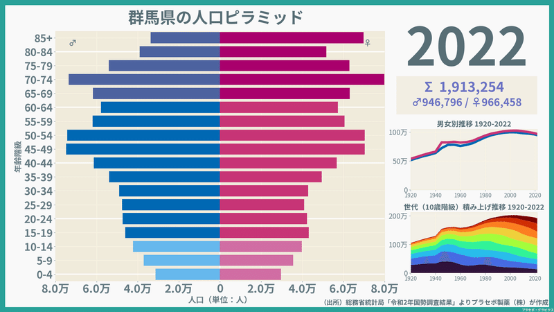 【群馬県】人口ピラミッド（2022）／性別推移・年齢階級別推移