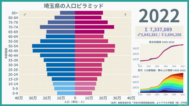 【埼玉県】人口ピラミッド（2022）／性別推移・年齢階級別推移