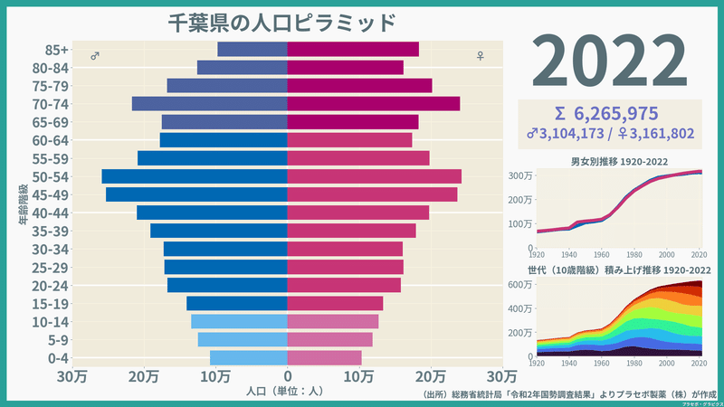 【千葉県】人口ピラミッド（2022）／性別推移・年齢階級別推移