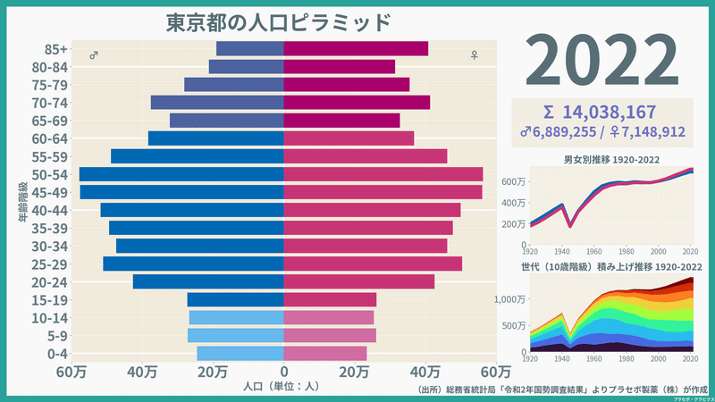 【東京都】人口ピラミッド（2022）／性別推移・年齢階級別推移