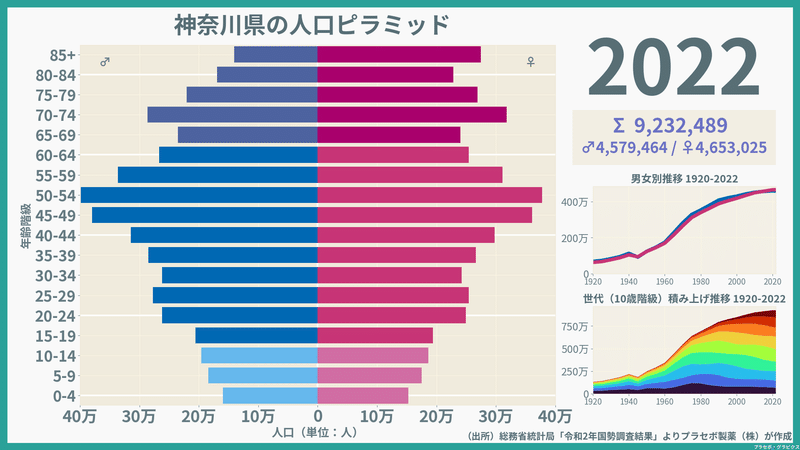 【神奈川県】人口ピラミッド（2022）／性別推移・年齢階級別推移
