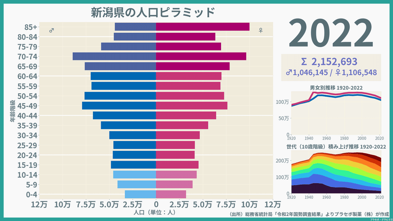 【新潟県】人口ピラミッド（2022）／性別推移・年齢階級別推移