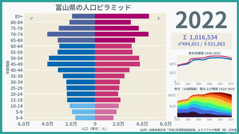 【富山県】人口ピラミッド（2022）／性別推移・年齢階級別推移