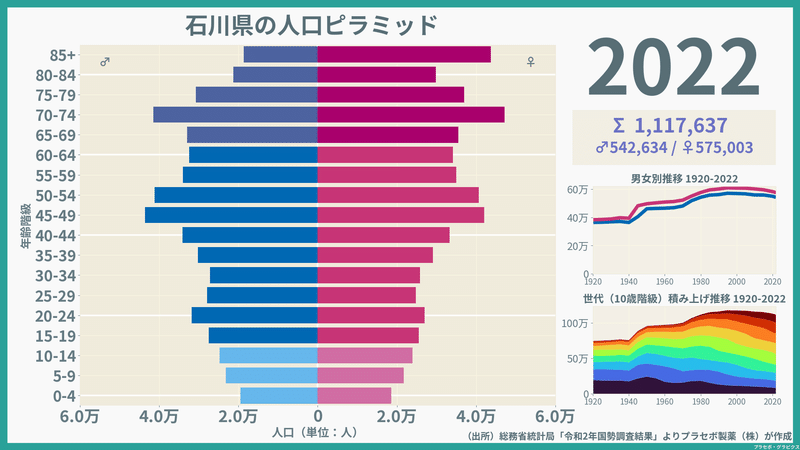 【石川県】人口ピラミッド（2022）／性別推移・年齢階級別推移