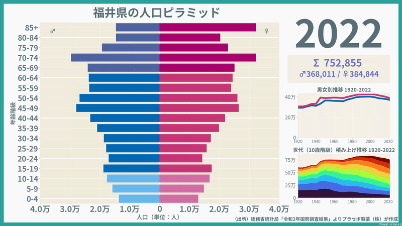 【福井県】人口ピラミッド（2022）／性別推移・年齢階級別推移