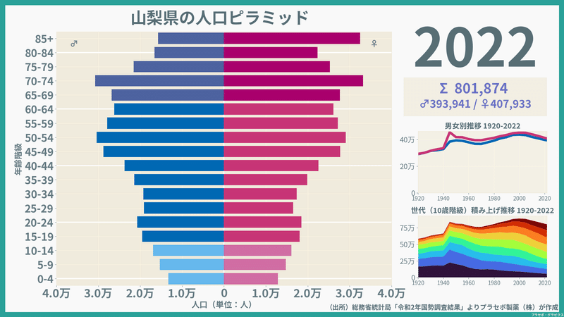 【山梨県】人口ピラミッド（2022）／性別推移・年齢階級別推移