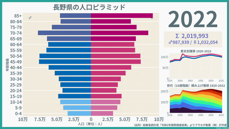 【長野県】人口ピラミッド（2022）／性別推移・年齢階級別推移