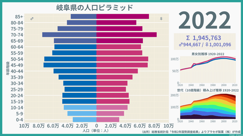 【岐阜県】人口ピラミッド（2022）／性別推移・年齢階級別推移