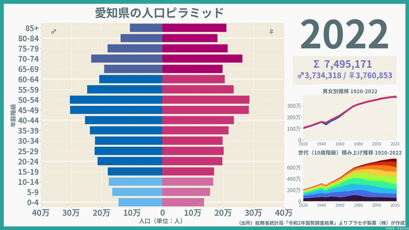 【愛知県】人口ピラミッド（2022）／性別推移・年齢階級別推移