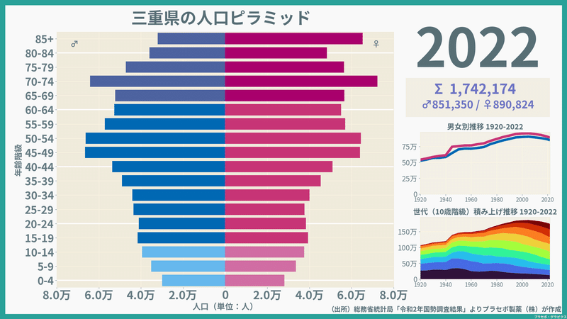 【三重県】人口ピラミッド（2022）／性別推移・年齢階級別推移