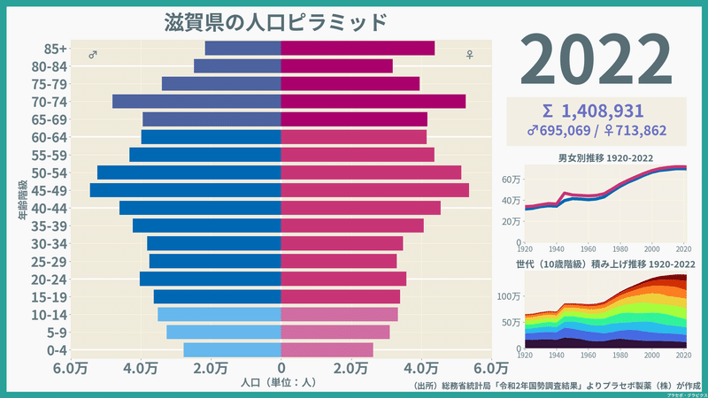 【滋賀県】人口ピラミッド（2022）／性別推移・年齢階級別推移