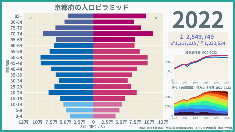【京都府】人口ピラミッド（2022）／性別推移・年齢階級別推移