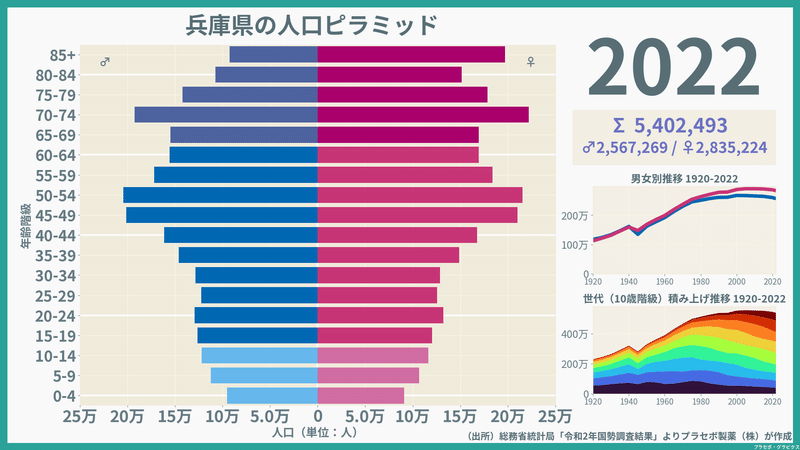 【兵庫県】人口ピラミッド（2022）／性別推移・年齢階級別推移