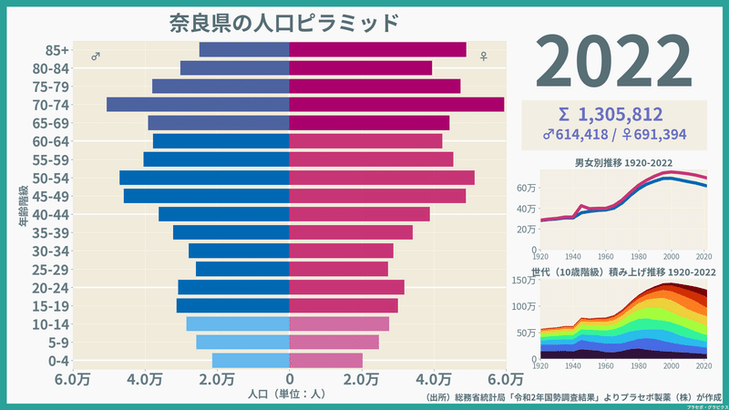 【奈良県】人口ピラミッド（2022）／性別推移・年齢階級別推移