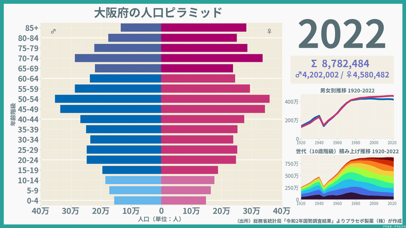 【大阪府】人口ピラミッド（2022）／性別推移・年齢階級別推移