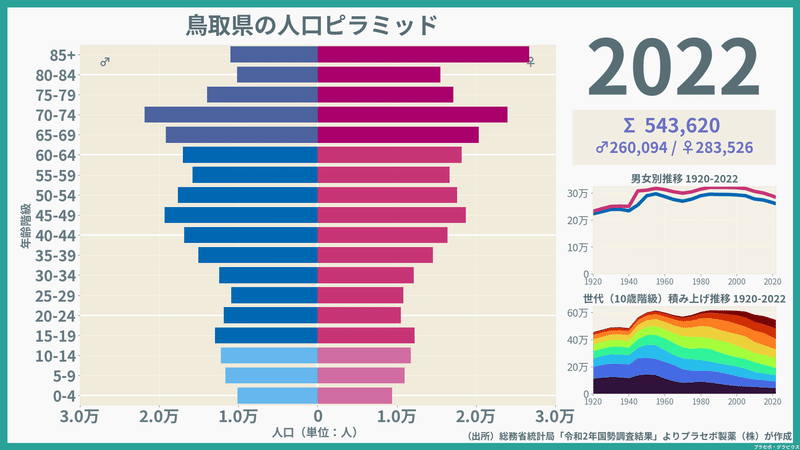 【鳥取県】人口ピラミッド（2022）／性別推移・年齢階級別推移