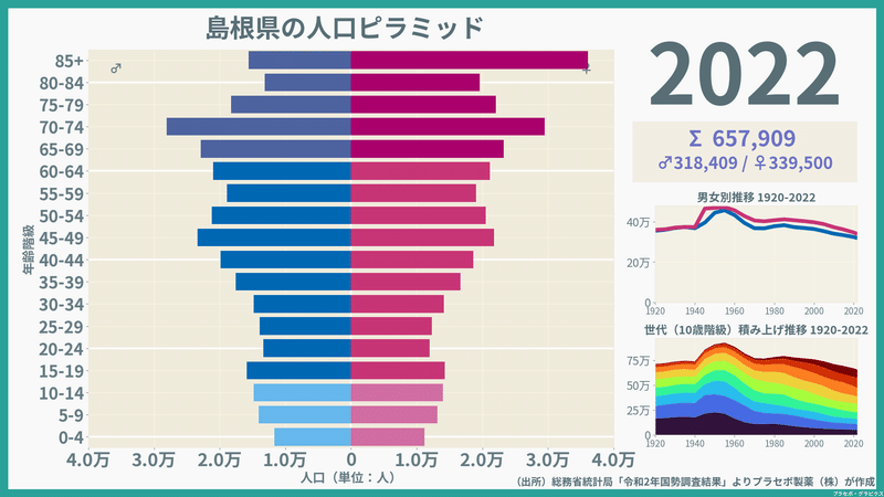 【島根県】人口ピラミッド（2022）／性別推移・年齢階級別推移