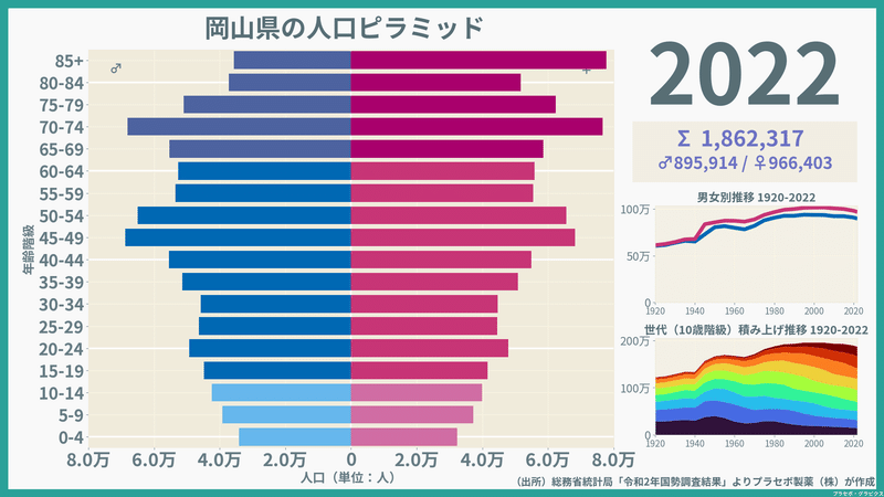 【岡山県】人口ピラミッド（2022）／性別推移・年齢階級別推移