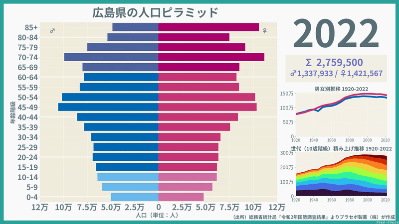 【広島県】人口ピラミッド（2022）／性別推移・年齢階級別推移