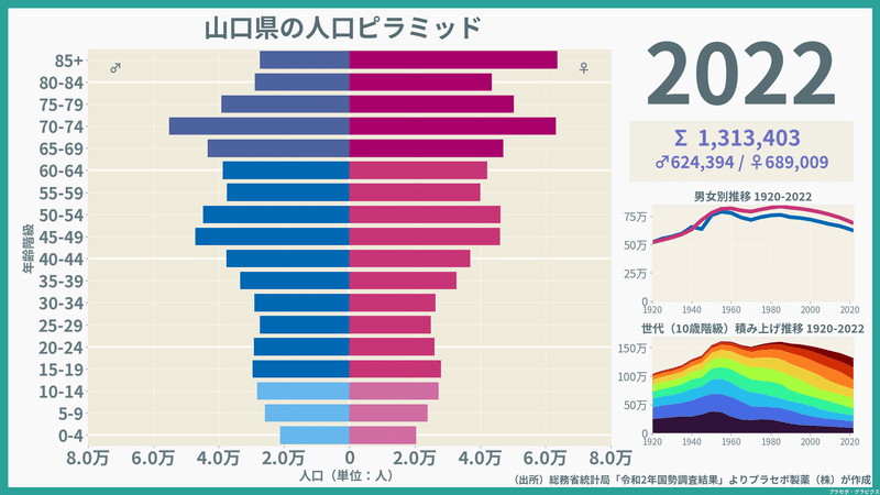 【山口県】人口ピラミッド（2022）／性別推移・年齢階級別推移
