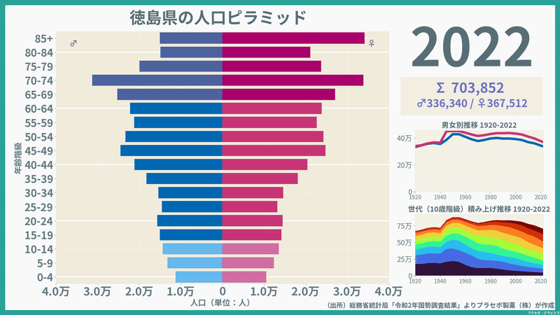 【徳島県】人口ピラミッド（2022）／性別推移・年齢階級別推移