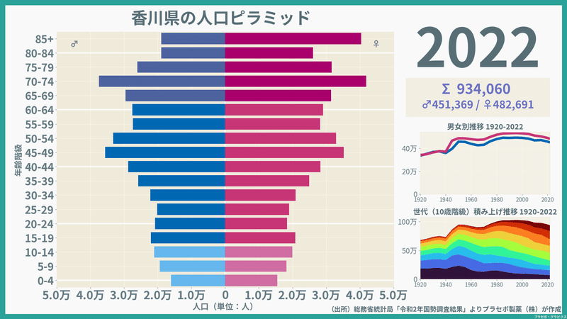【香川県】人口ピラミッド（2022）／性別推移・年齢階級別推移