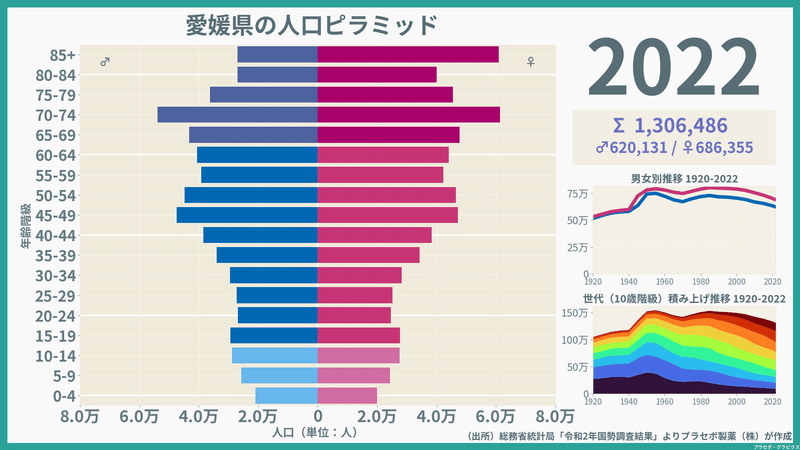 【愛媛県】人口ピラミッド（2022）／性別推移・年齢階級別推移