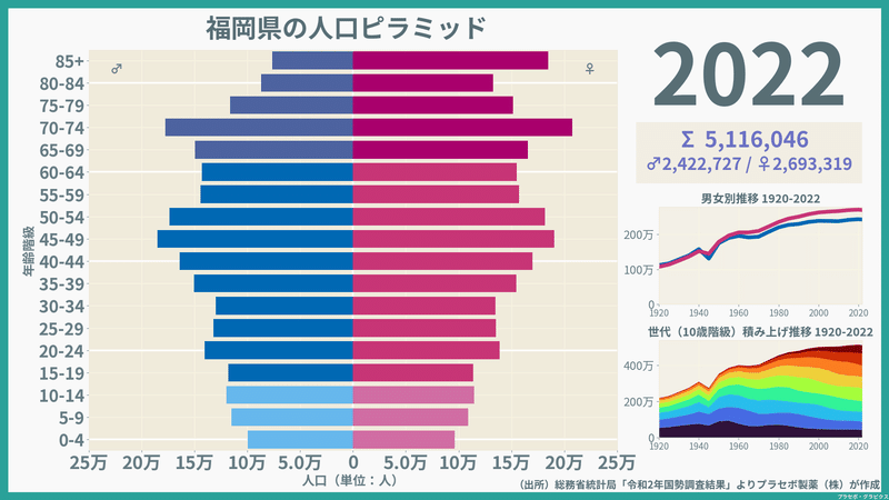 【福岡県】人口ピラミッド（2022）／性別推移・年齢階級別推移