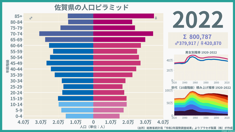 【佐賀県】人口ピラミッド（2022）／性別推移・年齢階級別推移