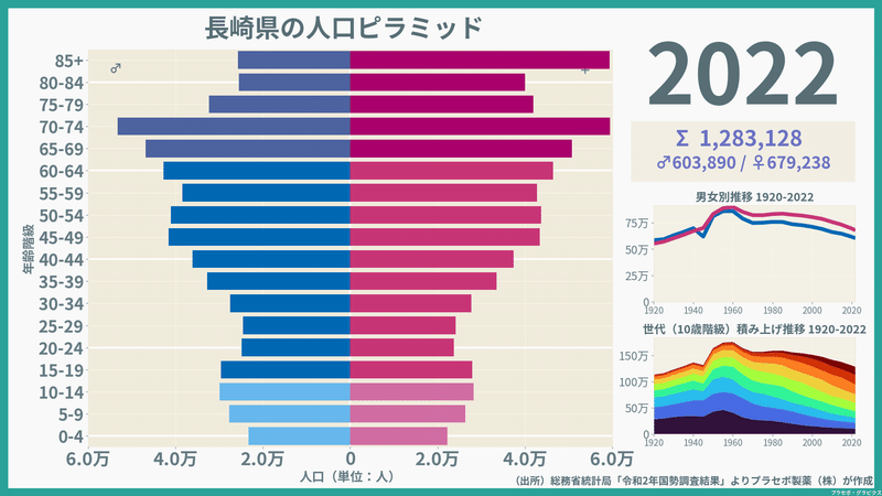 【長崎県】人口ピラミッド（2022）／性別推移・年齢階級別推移