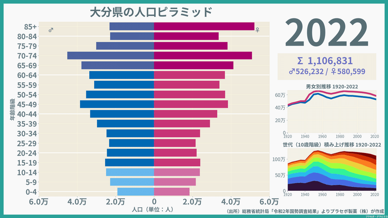 【大分県】人口ピラミッド（2022）／性別推移・年齢階級別推移