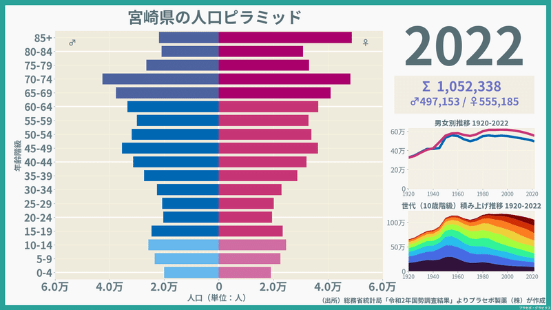 【宮崎県】人口ピラミッド（2022）／性別推移・年齢階級別推移