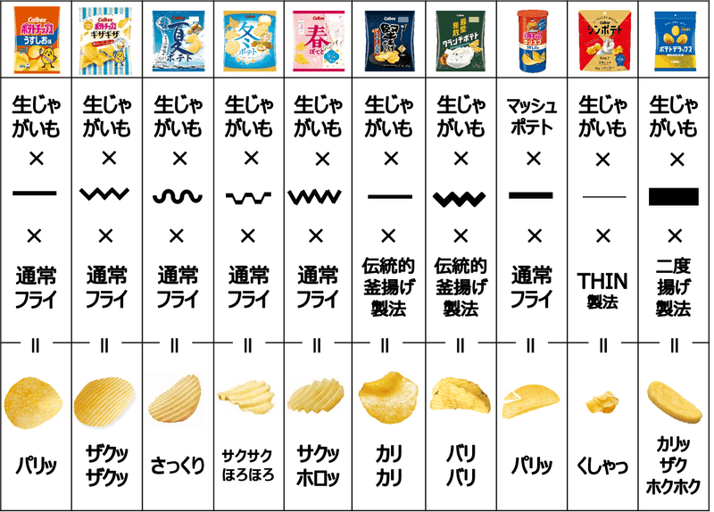 食感バリエーションの表