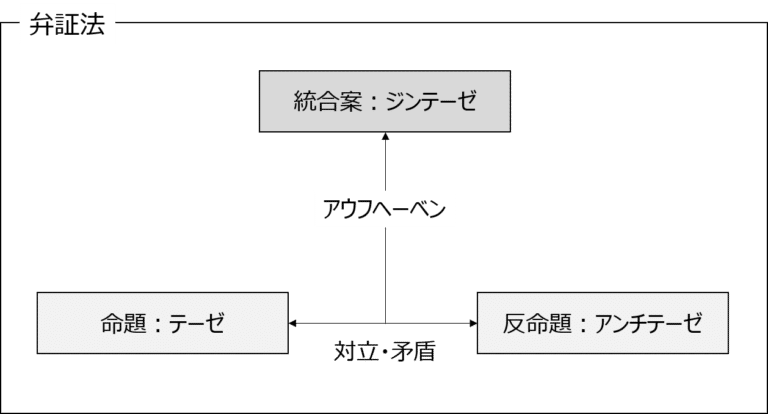 弁証法」とはなにか｜jw-automation@オートメーションコンサルタント