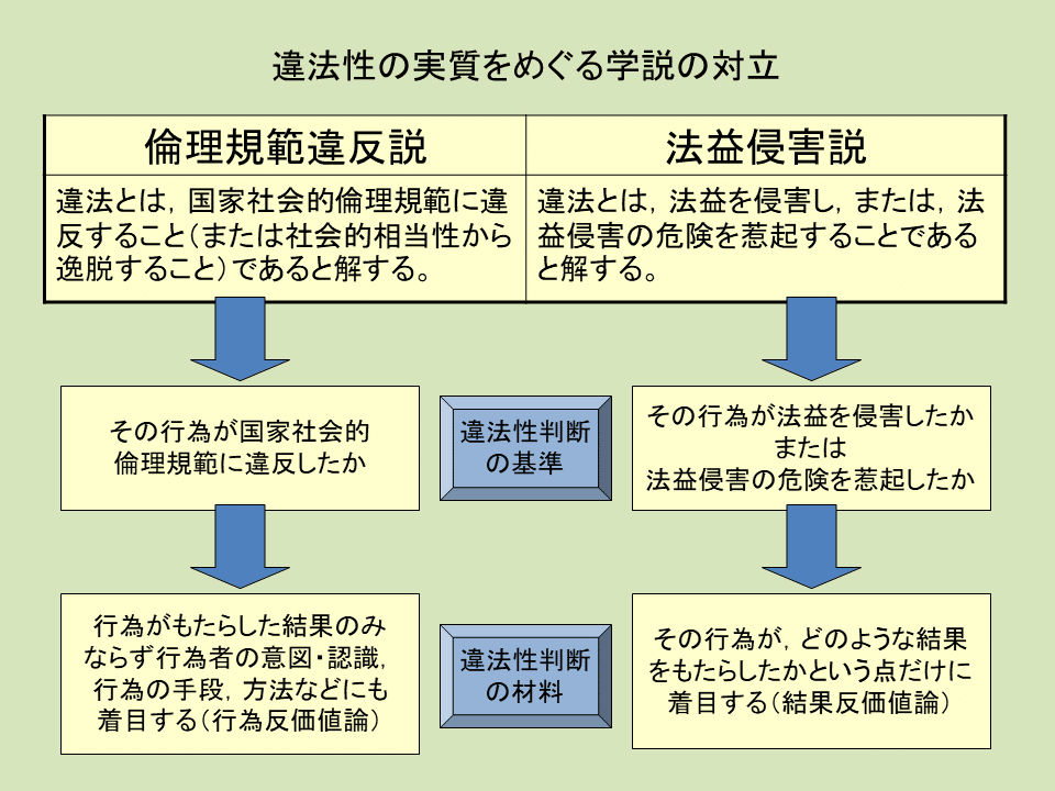 学ぼう‼刑法】入門編/総論02/違法と有責の理論/犯罪論の 学ぼう‼刑法】入門編/総論02/違法と有責の理論/犯罪論の