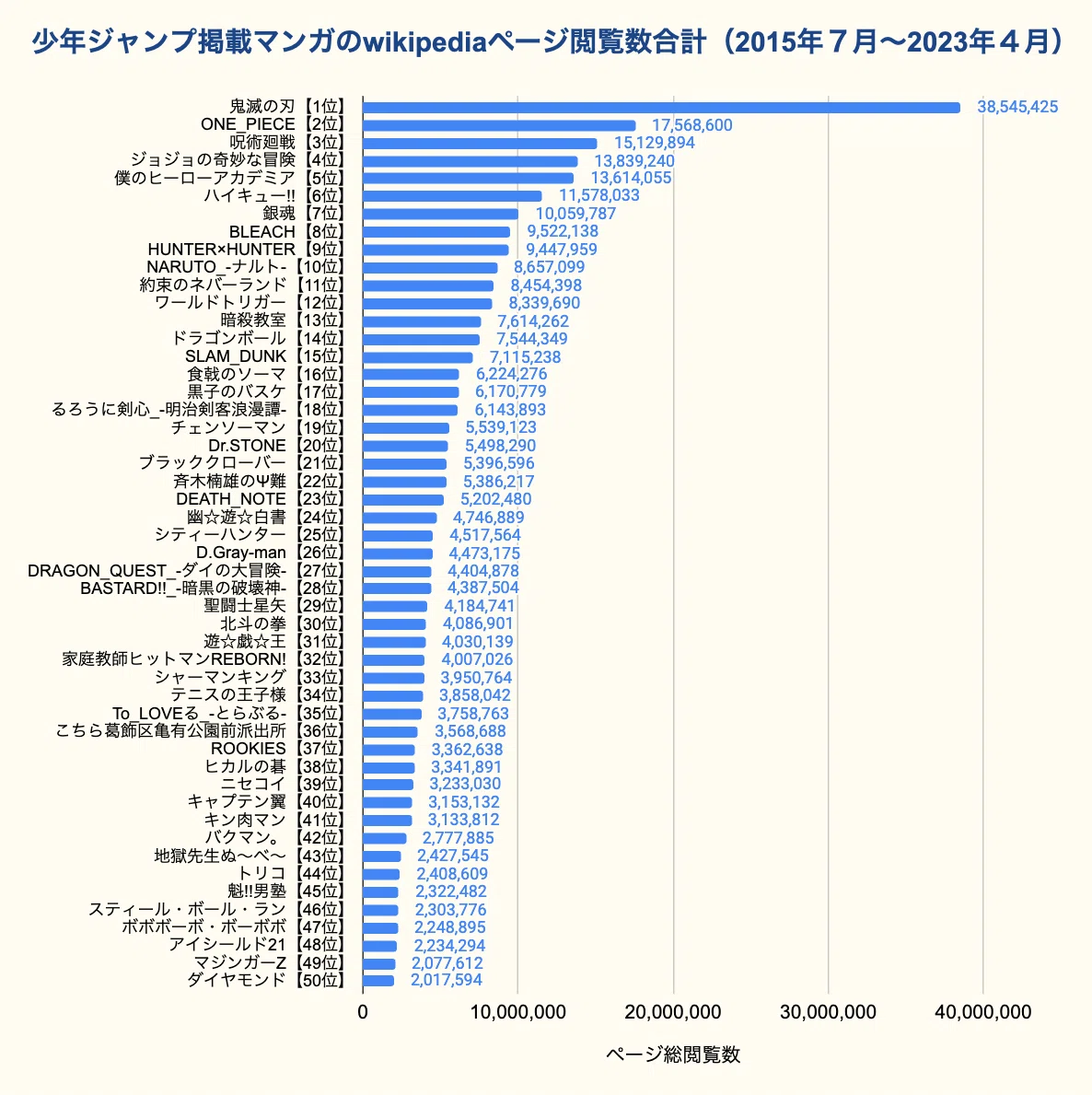 鬼滅？呪術？チェンソーマン？ジャンプ漫画の話題の推移をWikipediaの