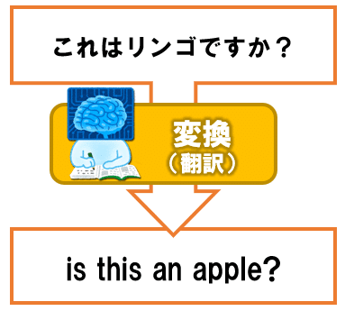 これはリンゴです　→（変換）→　this is a apple