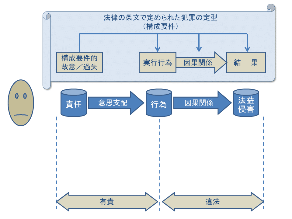 学ぼう‼刑法】入門編／総論02／違法と有責の理論／犯罪論の