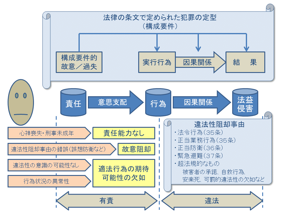 学ぼう‼刑法】入門編/総論02/違法と有責の理論/犯罪論の 学ぼう‼刑法】入門編/総論02/違法と有責の理論/犯罪論の