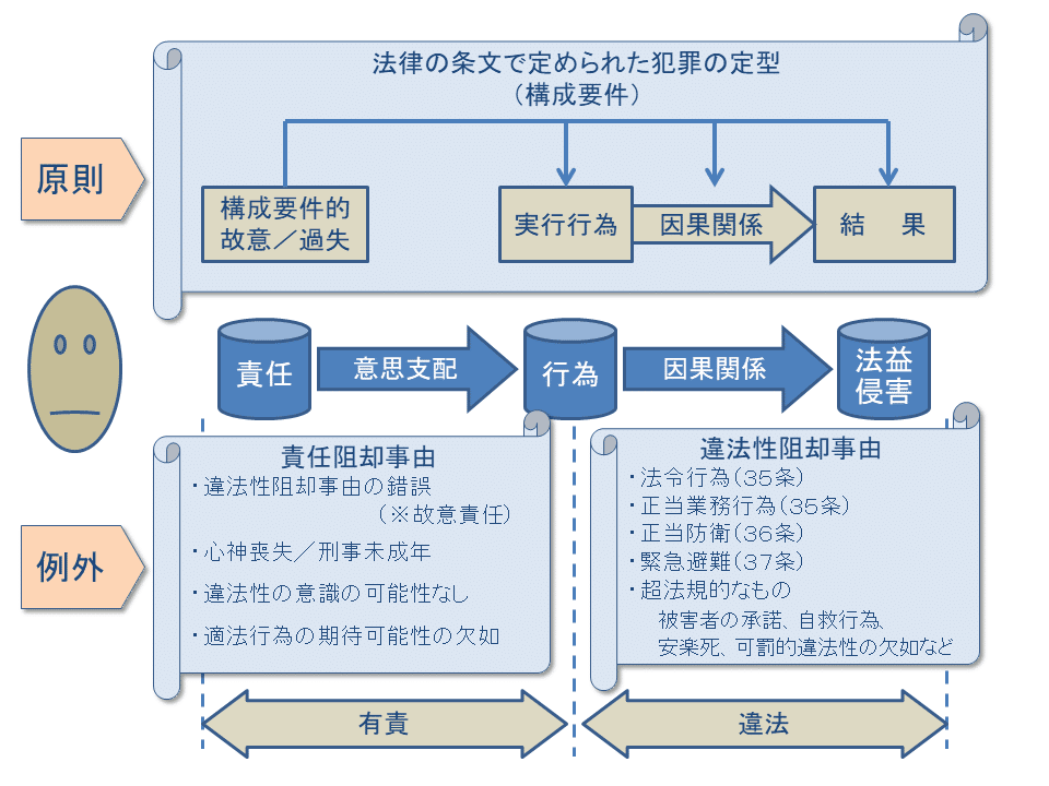 学ぼう‼刑法】入門編/総論02/違法と有責の理論/犯罪論の 学ぼう‼刑法】入門編/総論02/違法と有責の理論/犯罪論の