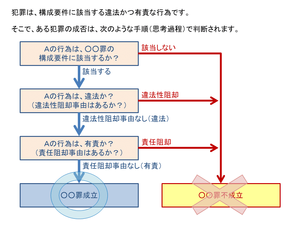 学ぼう‼刑法】入門編／総論02／違法と有責の理論／犯罪論の