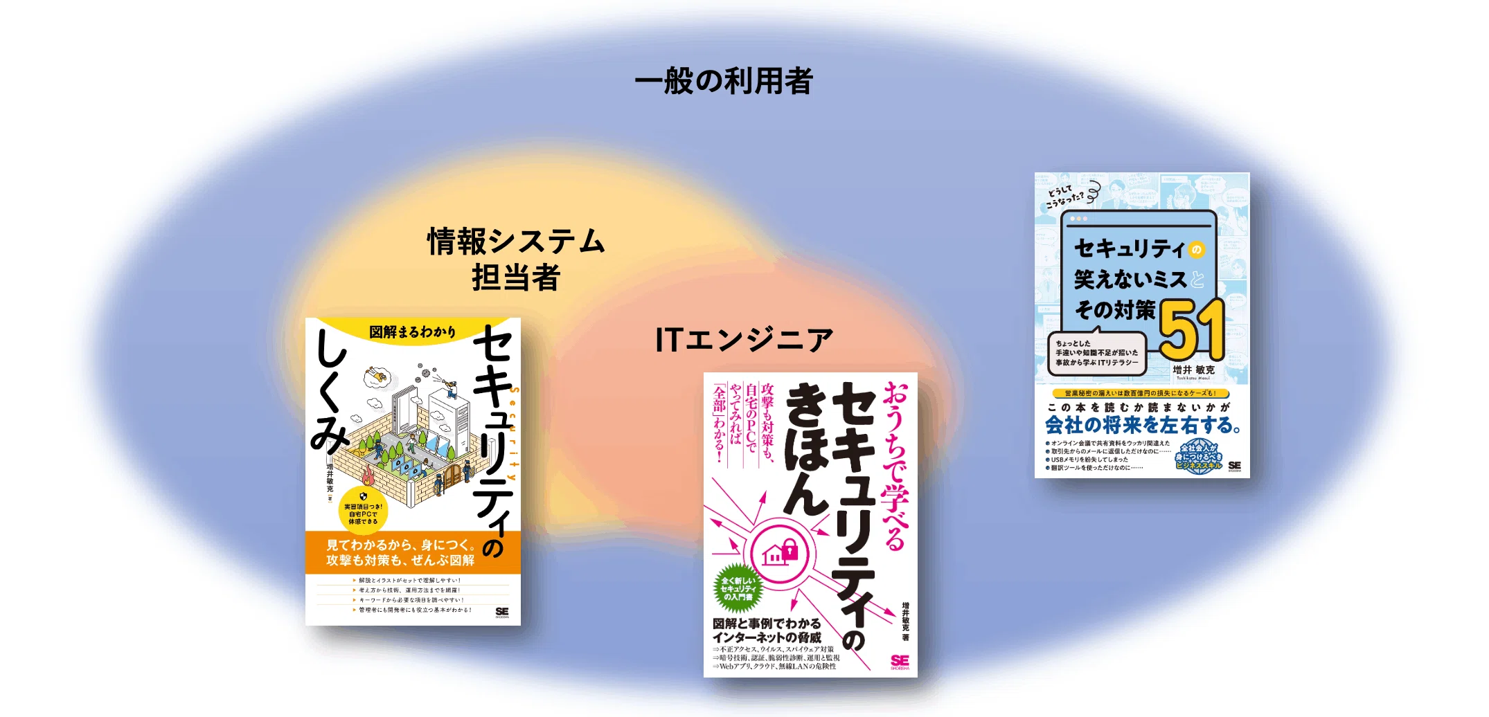 私が書いた情報セキュリティ入門書は3種類、それぞれの対象読者とは