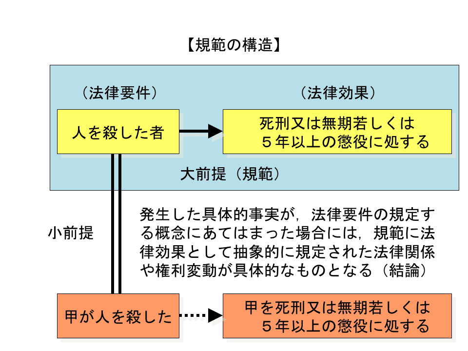 学ぼう‼刑法】入門編/総論03/法的三段論法と刑罰法規の構造 学ぼう‼刑法】入門編/総論03/法的三段論法と刑罰法規の構造