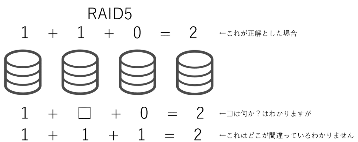 RAIDとデータ化け｜どうして起こる？どうやって防ぐ？→ZFS RAID