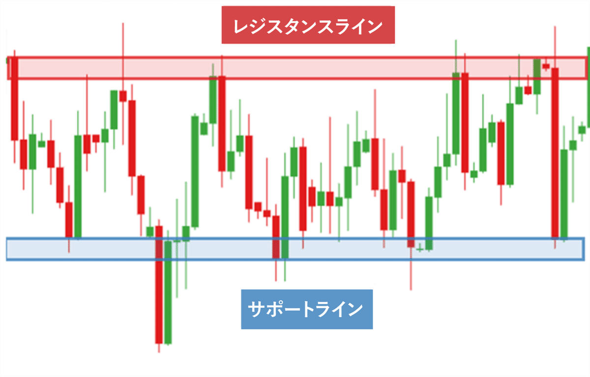初心者のためのサポートラインとレジスタンスラインの完全解説｜𝑯𝒊𝒚𝒐𝒓𝒊｜未経験でもできるポートフォリオ攻略